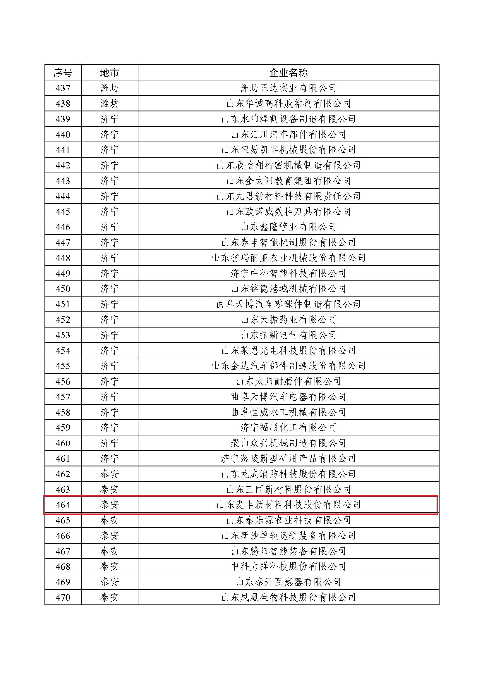 頁面提取自－2022年瞪羚企業(yè)評(píng)審?fù)ㄟ^企業(yè)匯總表